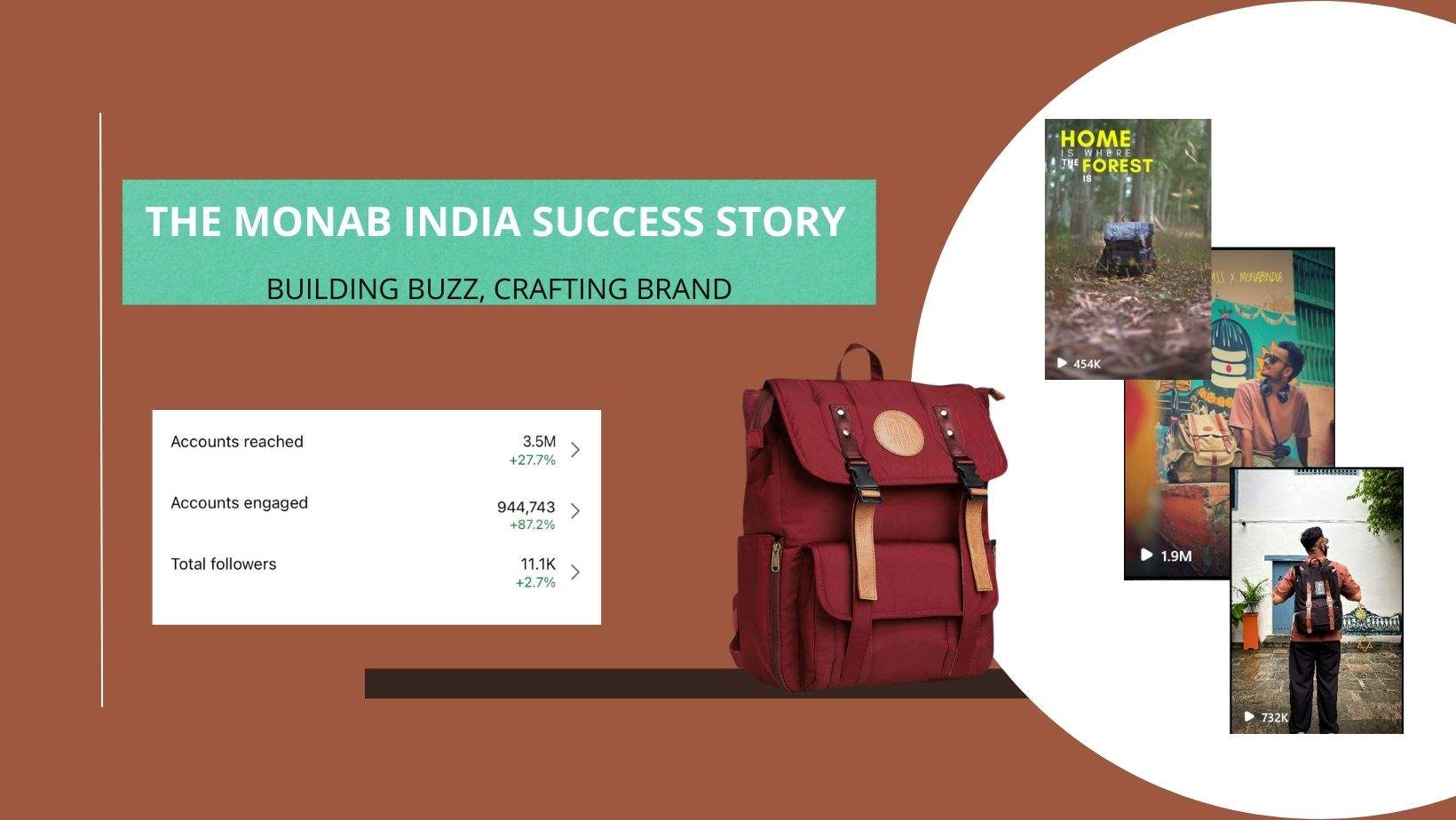monab india social media growth case study